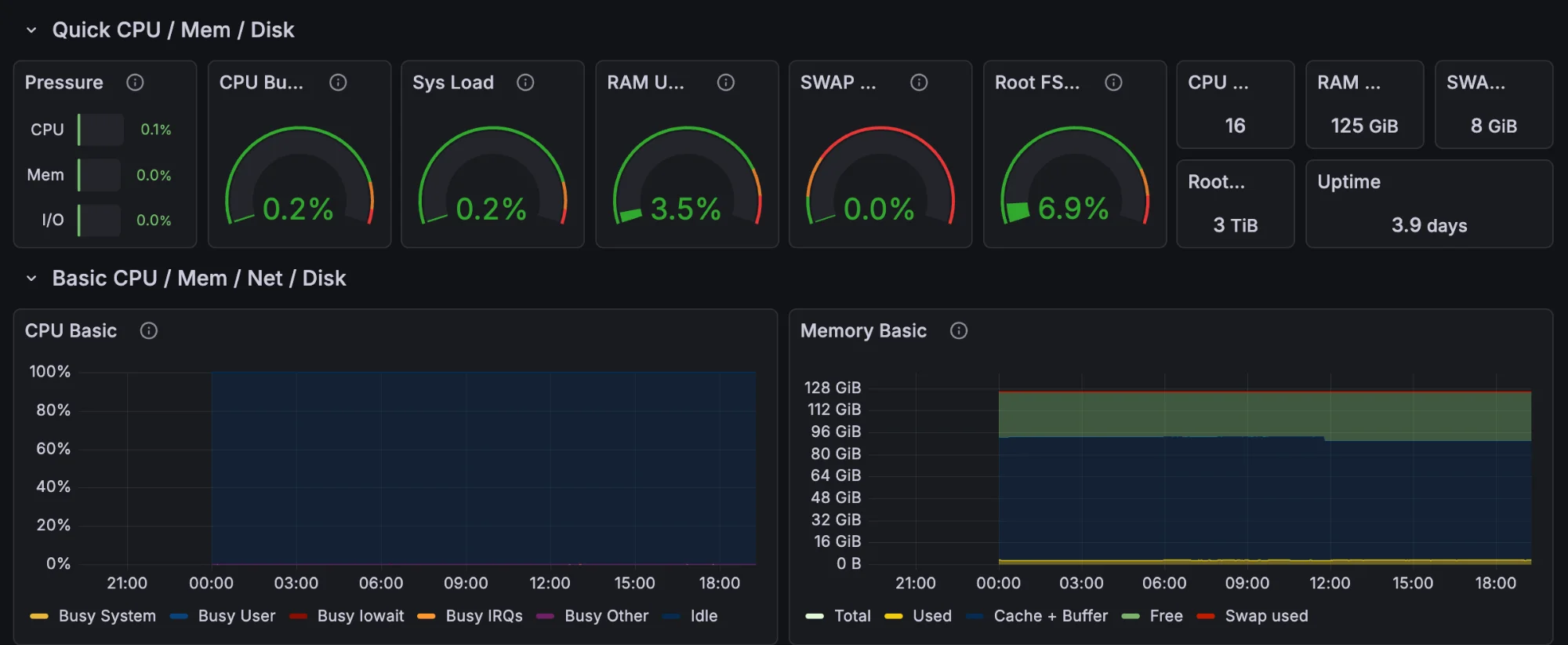 Grafana dashboard